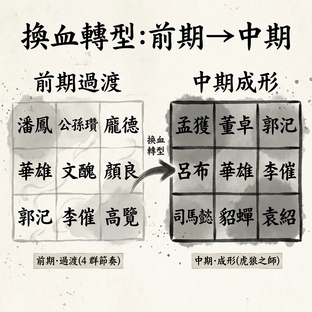 中期轉型對照